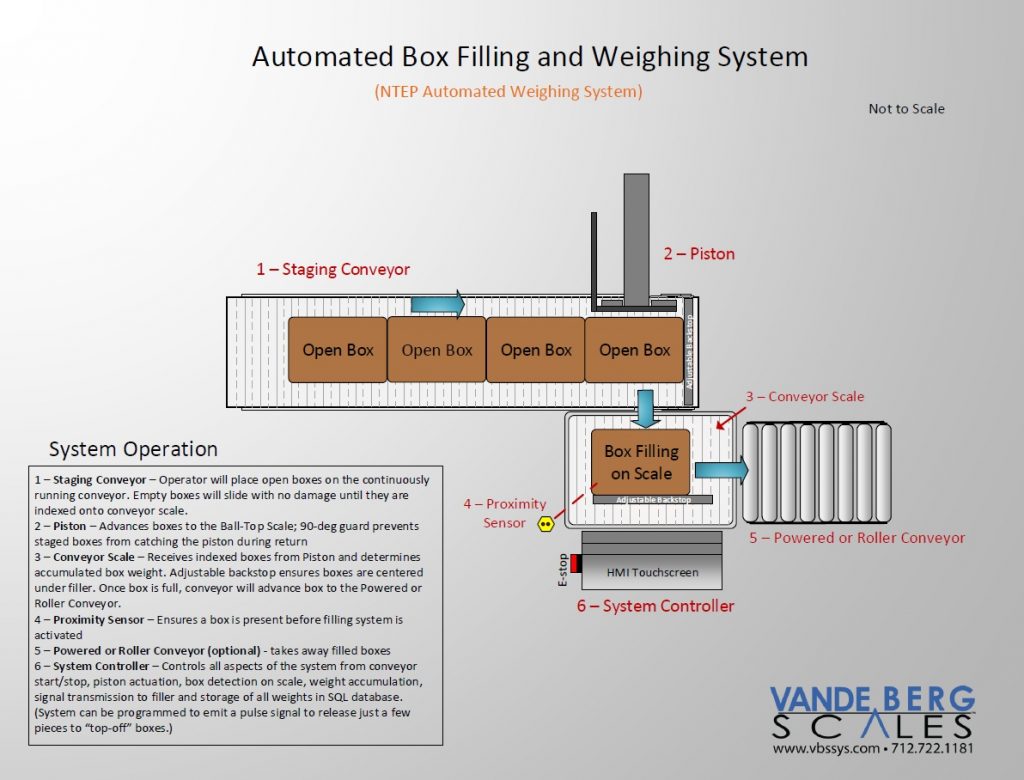Automatic-Box-Filling-System-with-In-Motion-Scale