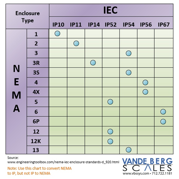 Nema Vs Ip Rating Chart