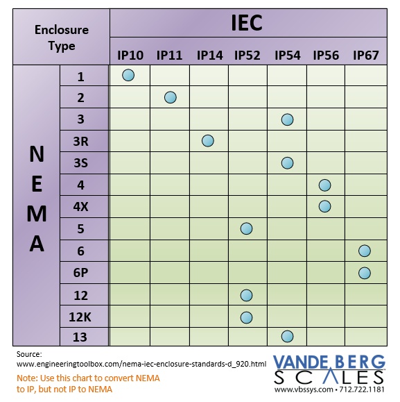 Convert NEMA To IP IEC Rating