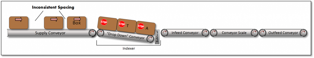 Importance of a Indexer for Proper Box Spacing-1