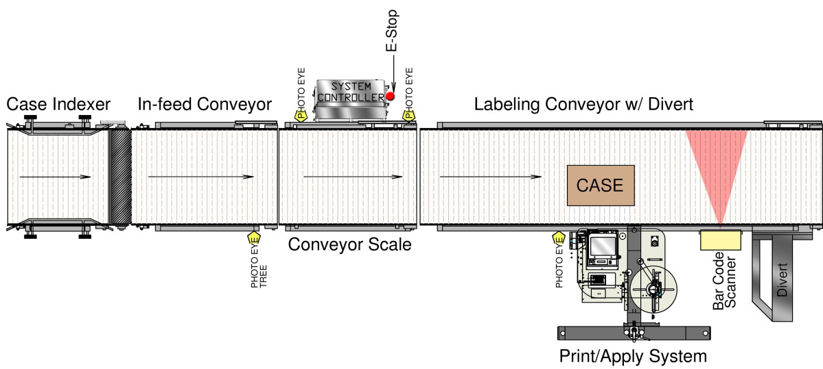 Automatic box labeling system with indexer, conveyor scale, high box flap detector, printer, applicator and reject.