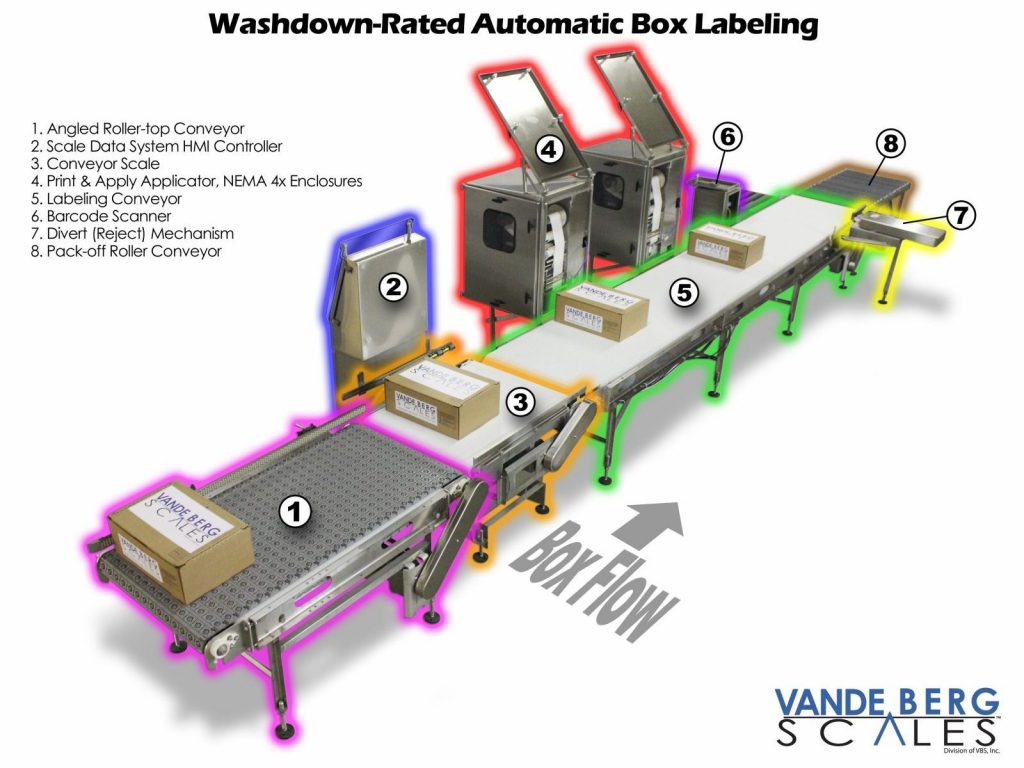 Automatic Box Labeling System with Scanning Verification