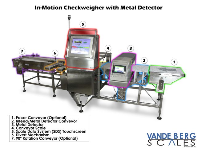 Combination Metal Detector with In-Motion Checkweigher allows for installation into tight spaces.