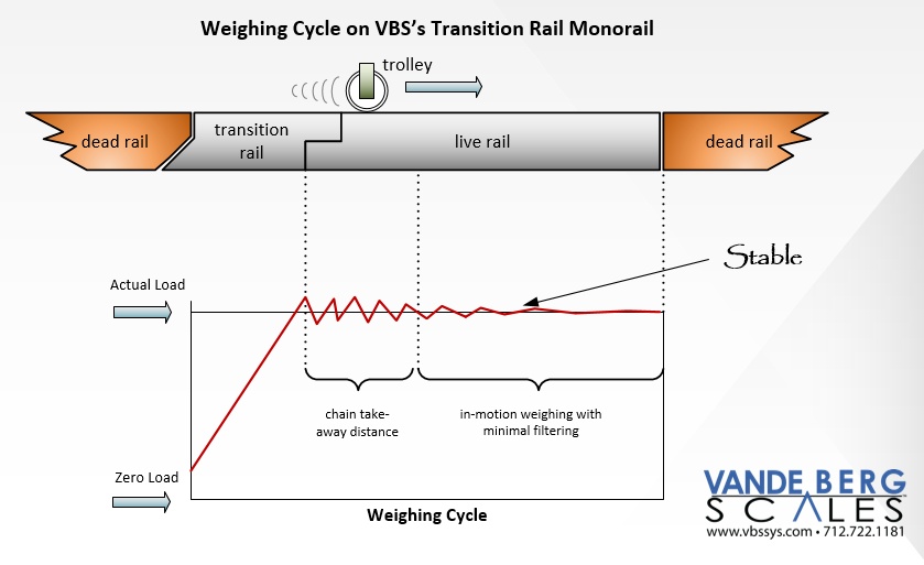 Carcass Weighing Rail Scale – Interweigh Systems Inc.