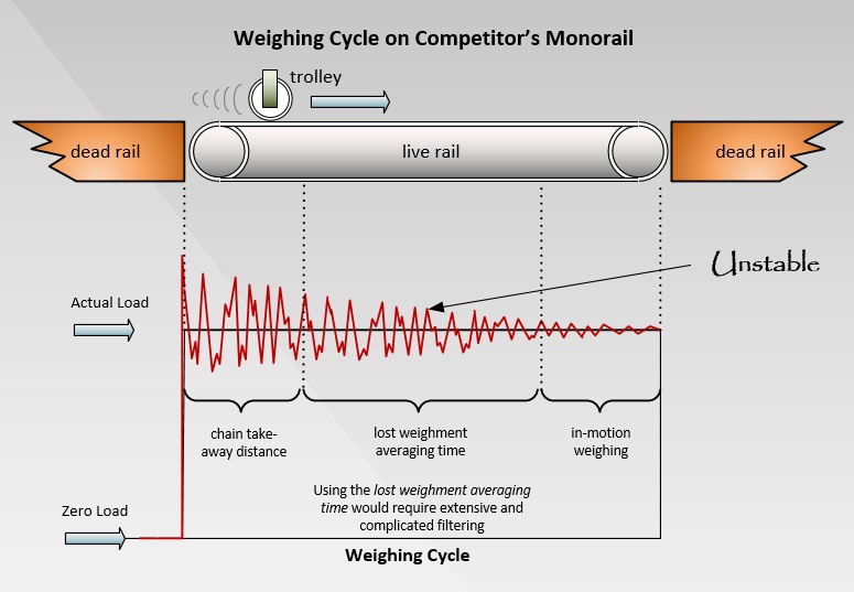 Carcass Weighing Rail Scale – Interweigh Systems Inc.