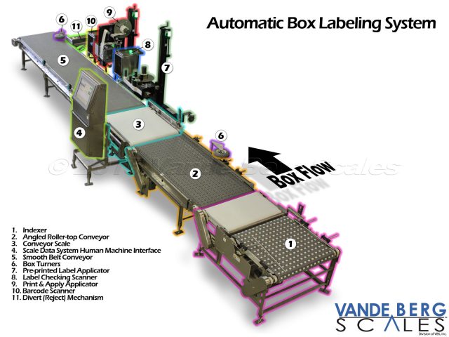 Automatic box labeling system which includes indexing, aligning, label application, database generation and barcode verification.