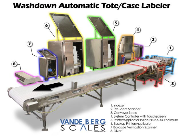 Washdown automatic tote printer/applicator labeler with scanning verification